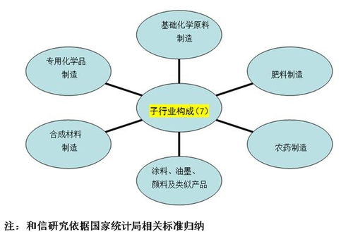 化学制品制造业 市场规模平稳发展