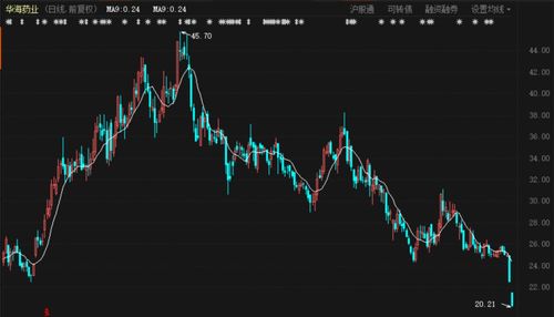 医药大白马连续闪崩,股价腰斩 300多只基金持仓,昨日5家机构出逃,怎么了 华海药业