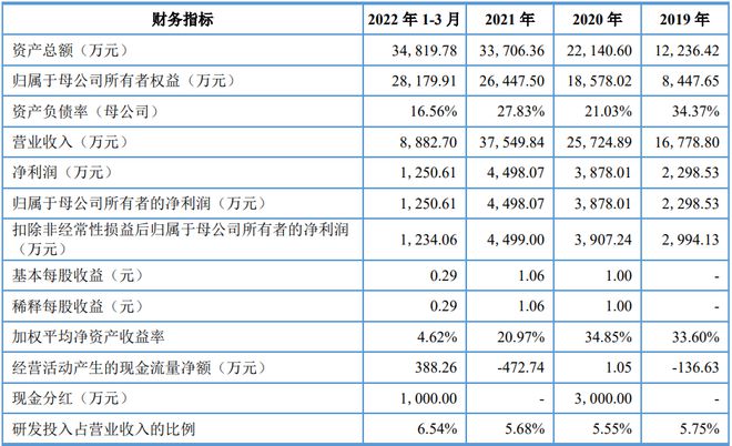 天承科技:拟冲刺科创板IPO上市,预计募资4亿元